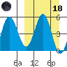Dora Harbor tide chart for Wednesday, March 18, 2026