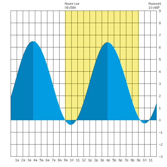 Dora Harbor tide chart for Thursday, March 19, 2026
