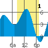 Dora Harbor tide chart for Sunday, March 1, 2026