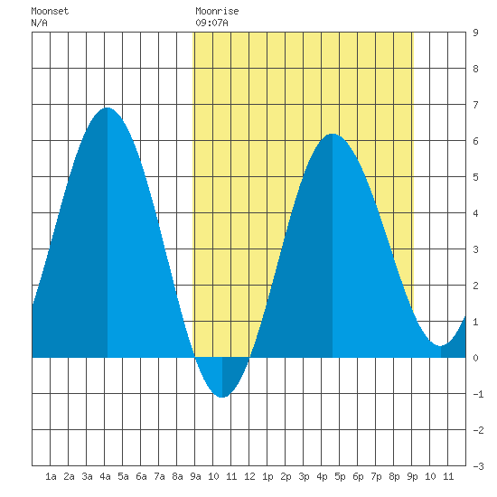 Dora Harbor tide chart for Friday, March 20, 2026