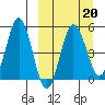 Dora Harbor tide chart for Friday, March 20, 2026