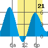 Dora Harbor tide chart for Saturday, March 21, 2026