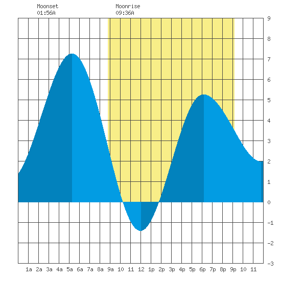 Dora Harbor tide chart for Sunday, March 22, 2026