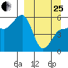 Dora Harbor tide chart for Wednesday, March 25, 2026