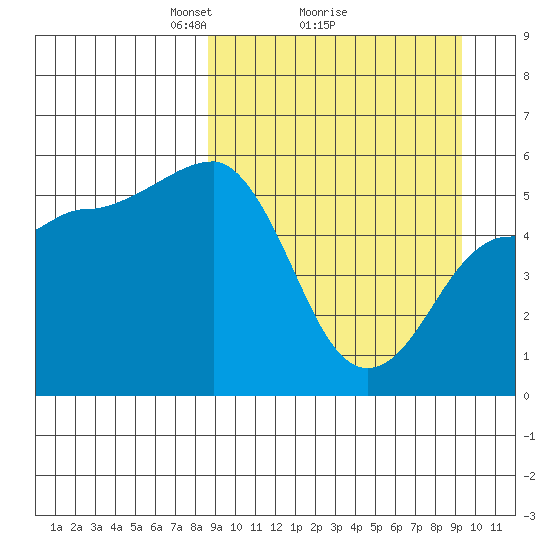 Dora Harbor tide chart for Thursday, March 26, 2026