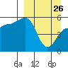 Dora Harbor tide chart for Thursday, March 26, 2026
