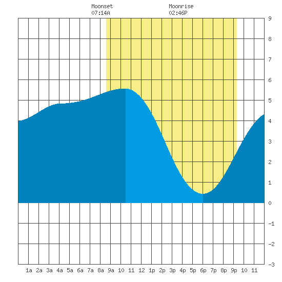 Dora Harbor tide chart for Friday, March 27, 2026