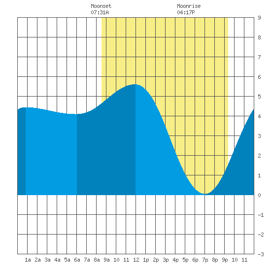 Dora Harbor tide chart for Saturday, March 28, 2026