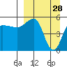 Dora Harbor tide chart for Saturday, March 28, 2026
