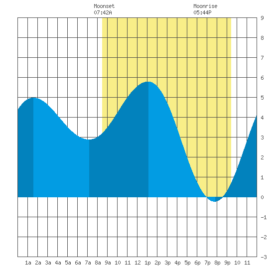 Dora Harbor tide chart for Sunday, March 29, 2026