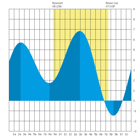 Dora Harbor tide chart for Monday, March 2, 2026
