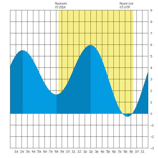 Dora Harbor tide chart for Monday, March 30, 2026