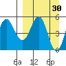 Dora Harbor tide chart for Monday, March 30, 2026