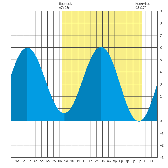 Dora Harbor tide chart for Tuesday, March 31, 2026