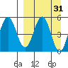 Dora Harbor tide chart for Tuesday, March 31, 2026