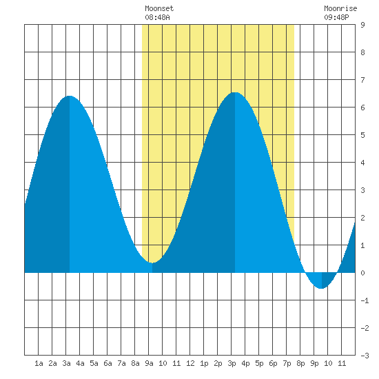 Dora Harbor tide chart for Wednesday, March 4, 2026
