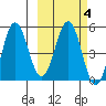 Dora Harbor tide chart for Wednesday, March 4, 2026