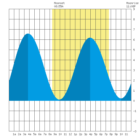 Dora Harbor tide chart for Thursday, March 5, 2026