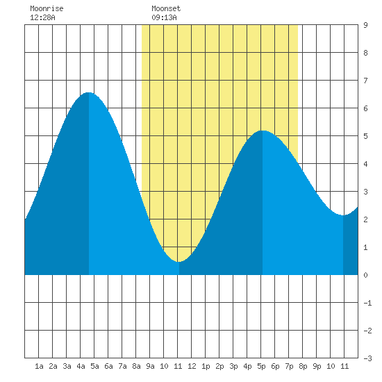 Dora Harbor tide chart for Saturday, March 7, 2026