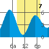 Dora Harbor tide chart for Saturday, March 7, 2026