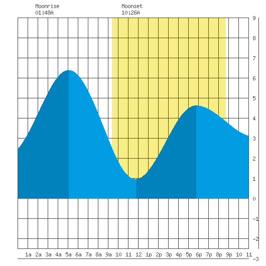 Dora Harbor tide chart for Sunday, March 8, 2026