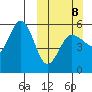 Dora Harbor tide chart for Sunday, March 8, 2026