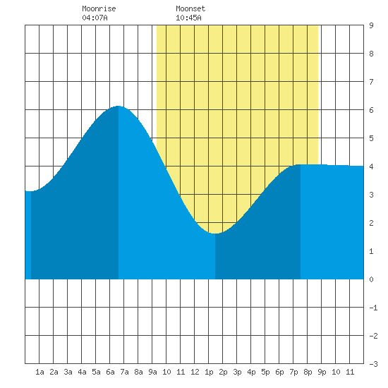 Dora Harbor tide chart for Monday, March 9, 2026