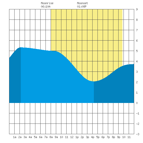 Dora Harbor tide chart for Friday, April 10, 2026
