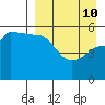 Dora Harbor tide chart for Friday, April 10, 2026