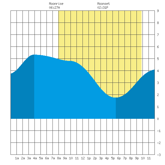 Dora Harbor tide chart for Saturday, April 11, 2026