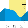 Dora Harbor tide chart for Saturday, April 11, 2026
