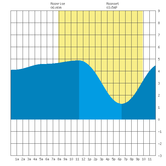 Dora Harbor tide chart for Sunday, April 12, 2026