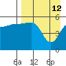 Dora Harbor tide chart for Sunday, April 12, 2026