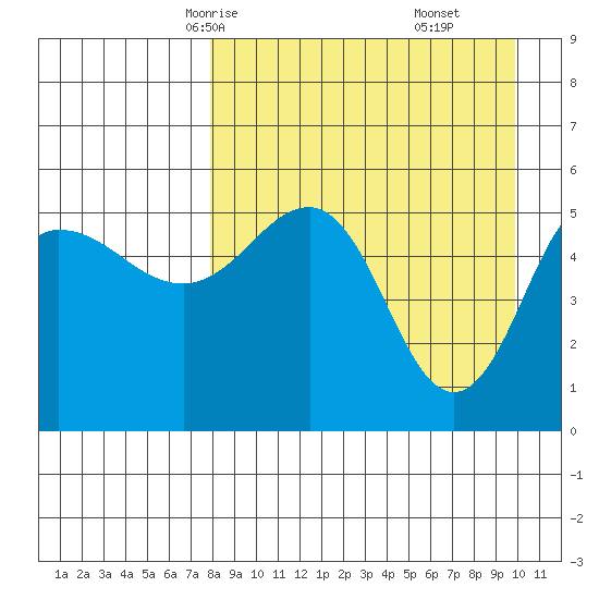 Dora Harbor tide chart for Monday, April 13, 2026
