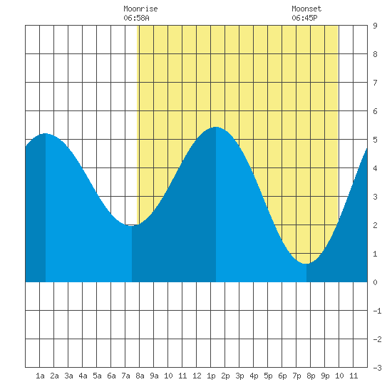 Dora Harbor tide chart for Tuesday, April 14, 2026