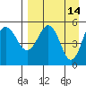 Dora Harbor tide chart for Tuesday, April 14, 2026