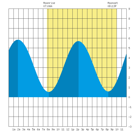 Dora Harbor tide chart for Wednesday, April 15, 2026