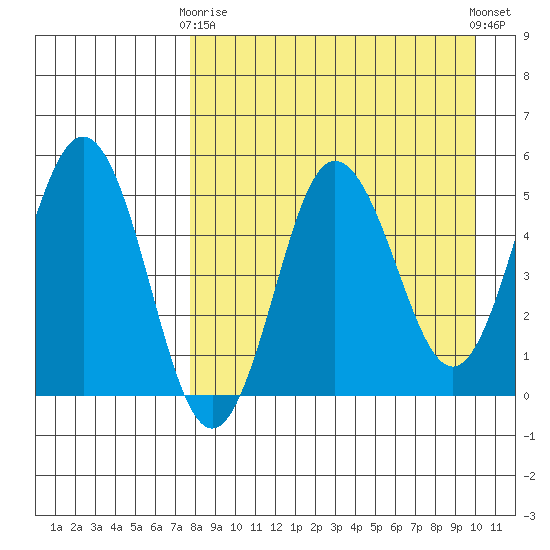 Dora Harbor tide chart for Thursday, April 16, 2026