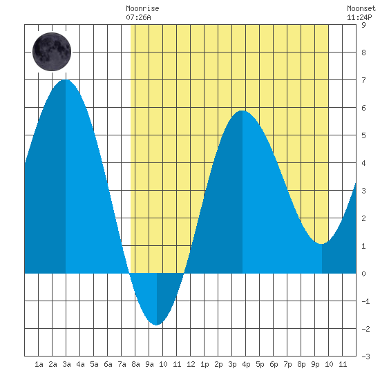 Dora Harbor tide chart for Friday, April 17, 2026