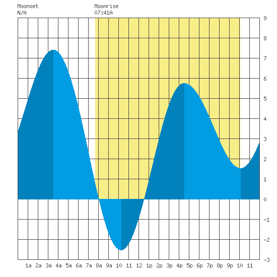 Dora Harbor tide chart for Saturday, April 18, 2026