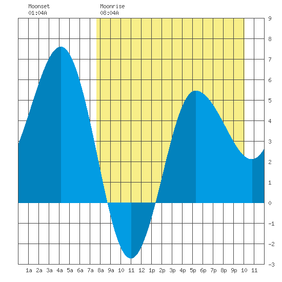 Dora Harbor tide chart for Sunday, April 19, 2026