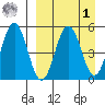 Dora Harbor tide chart for Wednesday, April 1, 2026