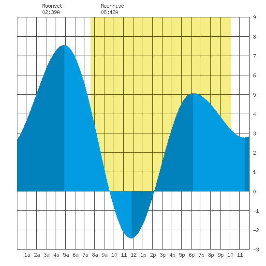 Dora Harbor tide chart for Monday, April 20, 2026