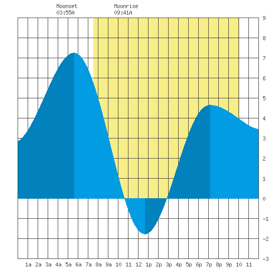 Dora Harbor tide chart for Tuesday, April 21, 2026