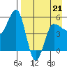 Dora Harbor tide chart for Tuesday, April 21, 2026