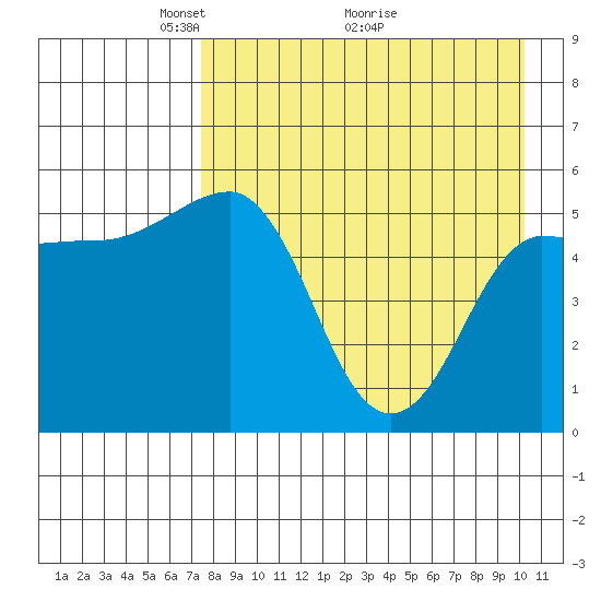 Dora Harbor tide chart for Friday, April 24, 2026