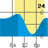 Dora Harbor tide chart for Friday, April 24, 2026