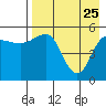 Dora Harbor tide chart for Saturday, April 25, 2026