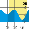 Dora Harbor tide chart for Sunday, April 26, 2026