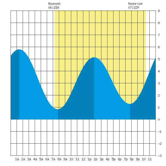 Dora Harbor tide chart for Tuesday, April 28, 2026